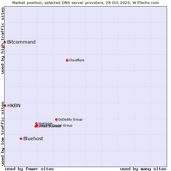 Market position of Bluehost vs. HKBN vs. Bitcommand