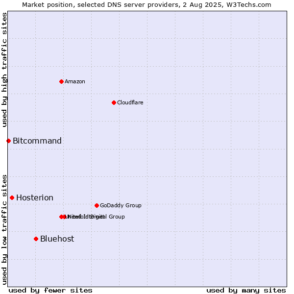 Market position of Bluehost vs. Hosterion vs. Bitcommand