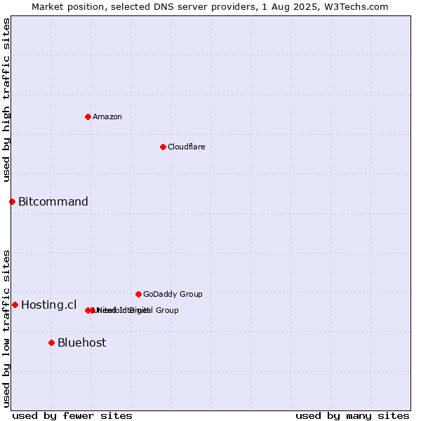 Market position of Bluehost vs. Hosting.cl vs. Bitcommand