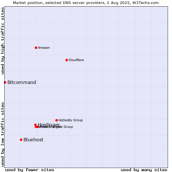 Market position of Hostinger vs. Bluehost vs. Bitcommand