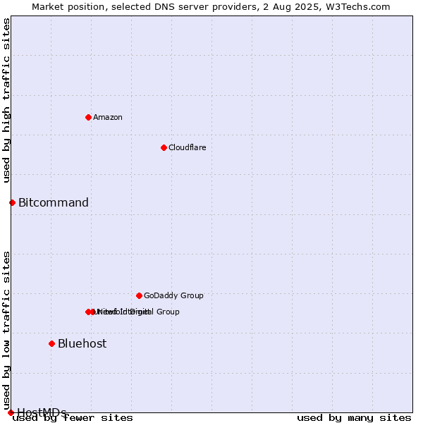 Market position of Bluehost vs. Bitcommand vs. HostMDs