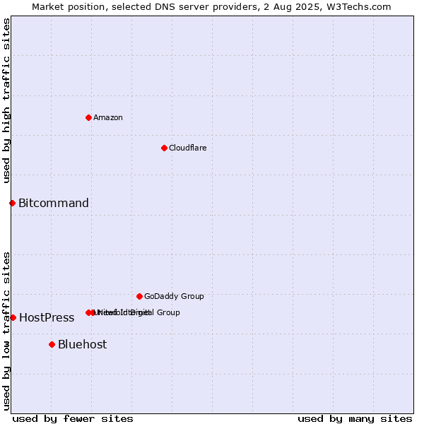 Market position of Bluehost vs. HostPress vs. Bitcommand