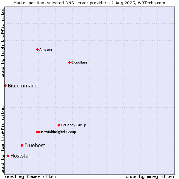 Market position of Bluehost vs. Hoststar vs. Bitcommand