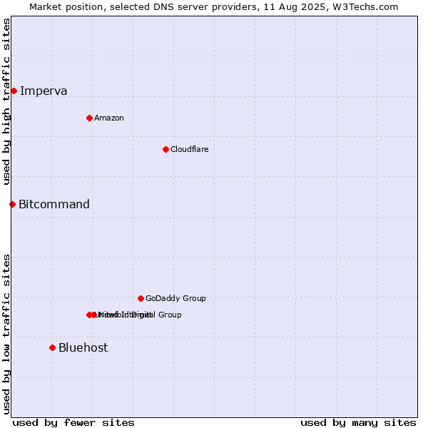 Market position of Bluehost vs. Imperva vs. Bitcommand