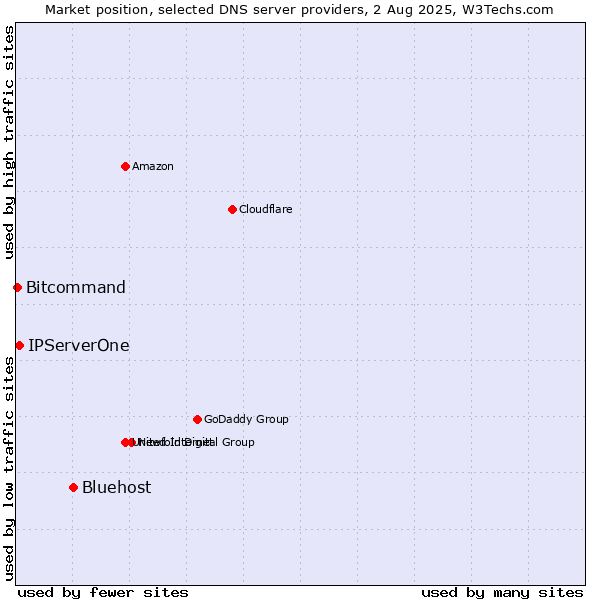 Market position of Bluehost vs. IPServerOne vs. Bitcommand