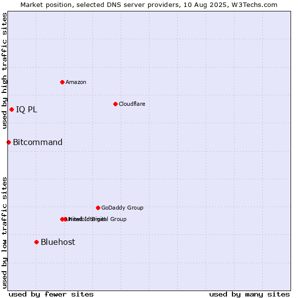 Market position of Bluehost vs. IQ PL vs. Bitcommand