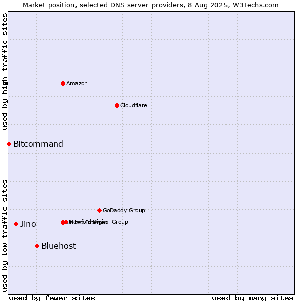 Market position of Bluehost vs. Jino vs. Bitcommand