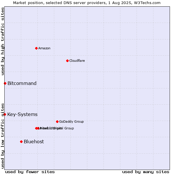 Market position of Bluehost vs. Bitcommand vs. Key-Systems