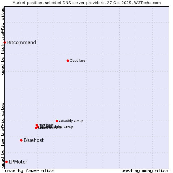 Market position of Bluehost vs. LPMotor vs. Bitcommand