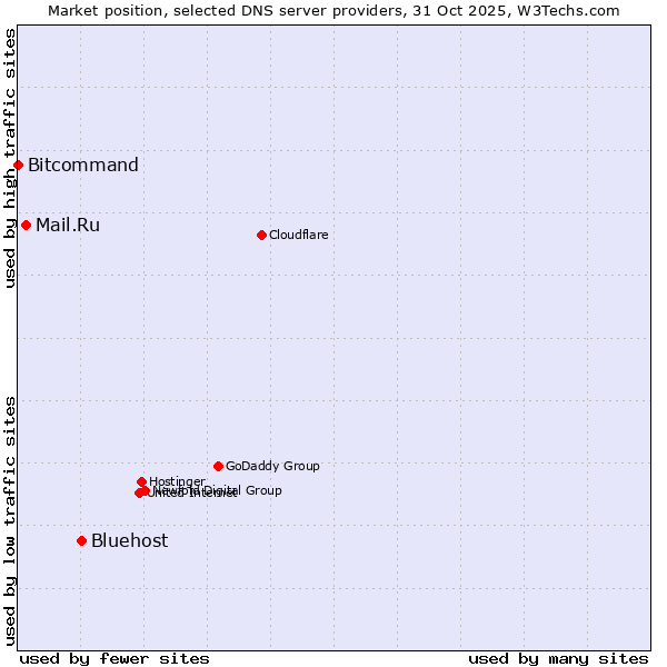 Market position of Bluehost vs. Mail.Ru vs. Bitcommand