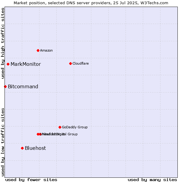 Market position of Bluehost vs. MarkMonitor vs. Bitcommand