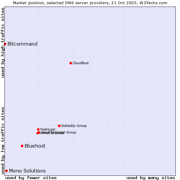 Market position of Bluehost vs. Mono Solutions vs. Bitcommand
