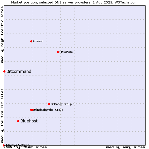 Market position of Bluehost vs. Bitcommand vs. NameAction