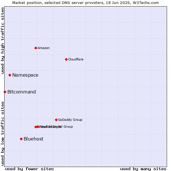 Market position of Bluehost vs. Namespace vs. Bitcommand