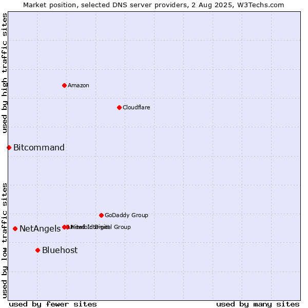 Market position of Bluehost vs. NetAngels vs. Bitcommand