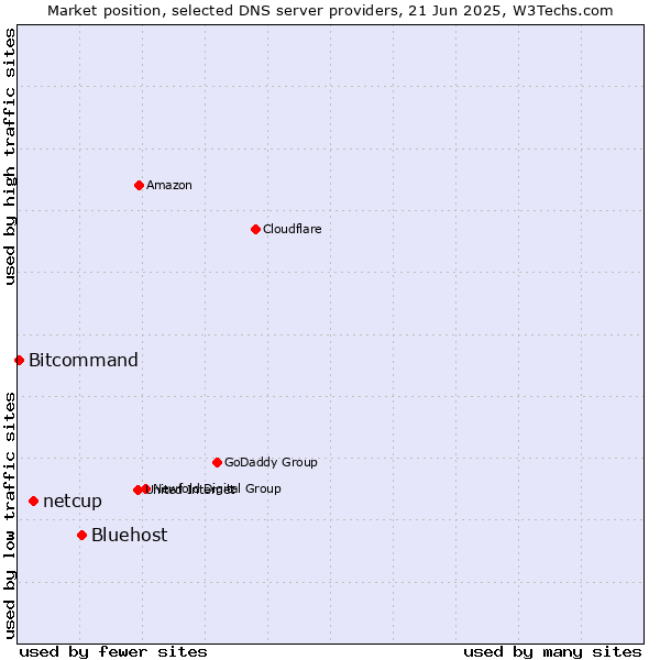 Market position of Bluehost vs. netcup vs. Bitcommand
