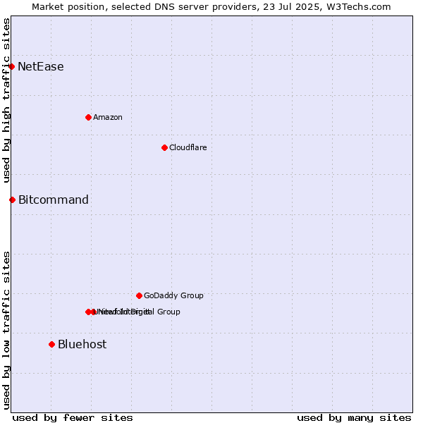 Market position of Bluehost vs. Bitcommand vs. NetEase