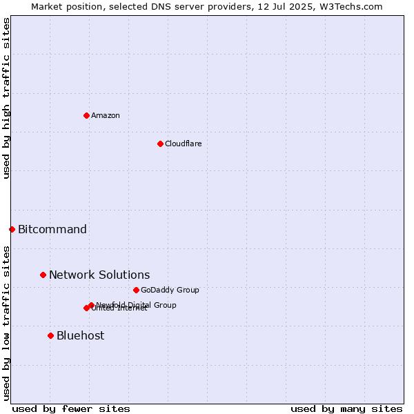 Market position of Bluehost vs. Network Solutions vs. Bitcommand