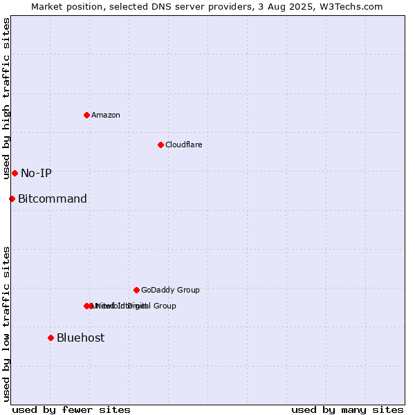 Market position of Bluehost vs. No-IP vs. Bitcommand