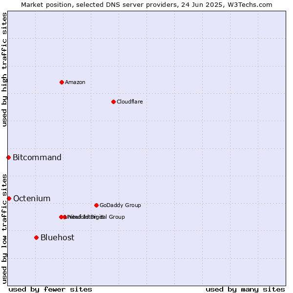 Market position of Bluehost vs. Octenium vs. Bitcommand