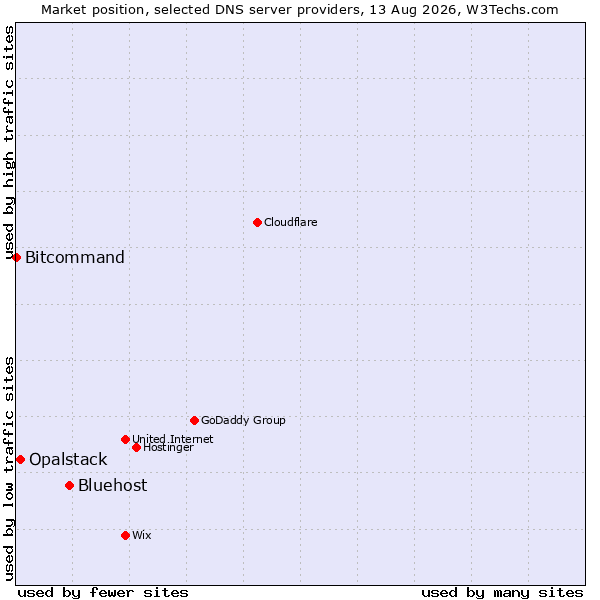 Market position of Bluehost vs. Opalstack vs. Bitcommand