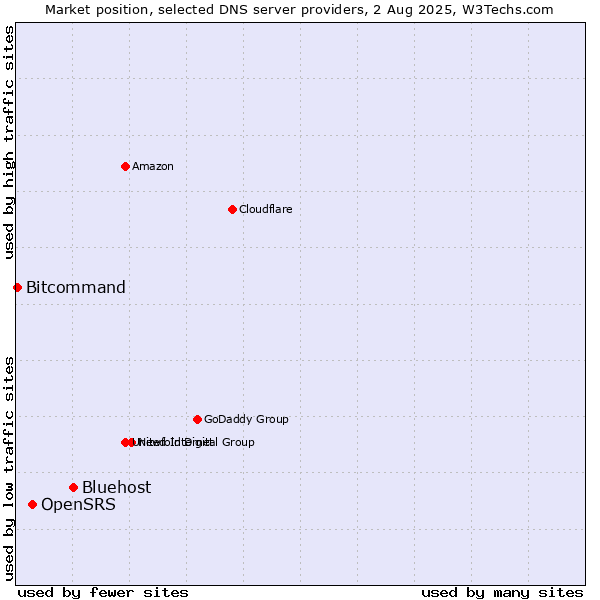 Market position of Bluehost vs. OpenSRS vs. Bitcommand