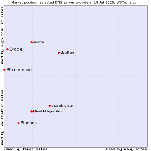 Market position of Bluehost vs. Oracle vs. Bitcommand