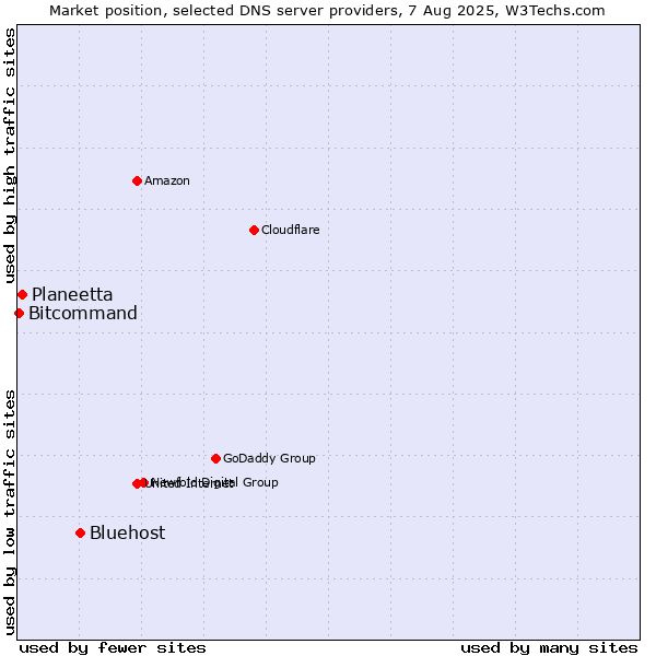 Market position of Bluehost vs. Planeetta vs. Bitcommand
