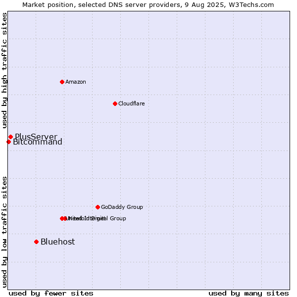 Market position of Bluehost vs. PlusServer vs. Bitcommand