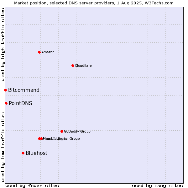 Market position of Bluehost vs. PointDNS vs. Bitcommand