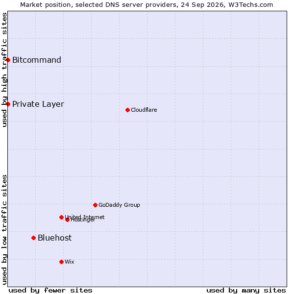 Market position of Bluehost vs. Bitcommand vs. Private Layer