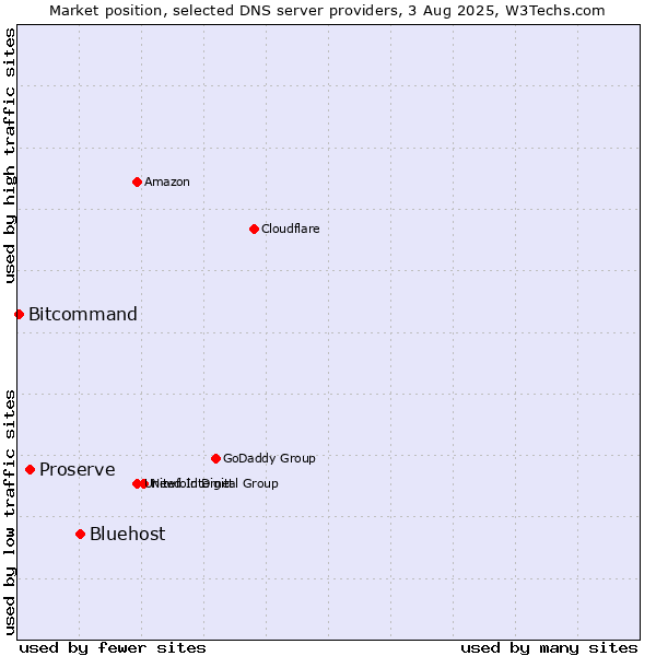 Market position of Bluehost vs. Proserve vs. Bitcommand