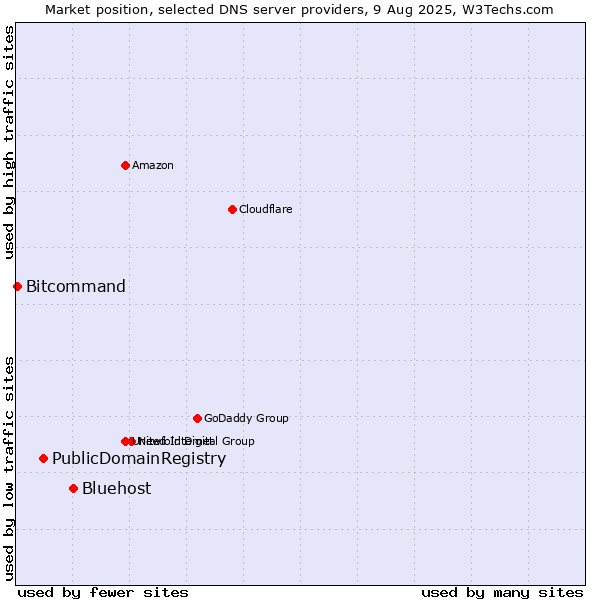 Market position of Bluehost vs. PublicDomainRegistry vs. Bitcommand