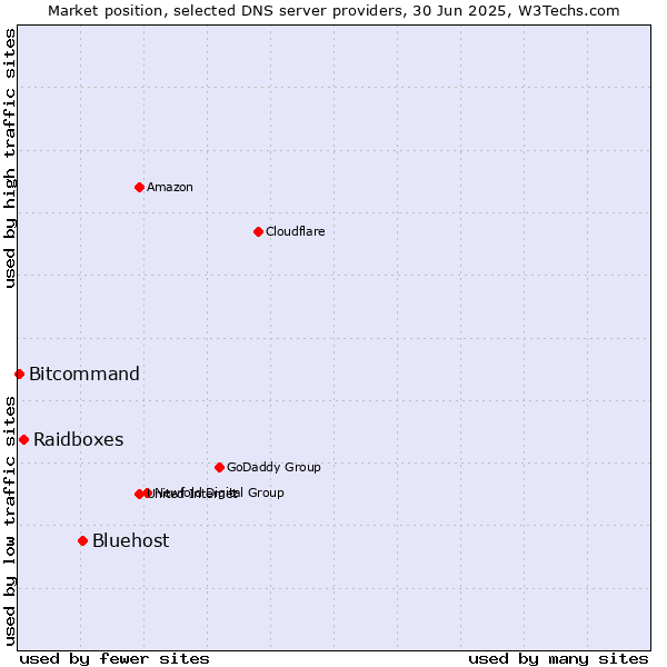Market position of Bluehost vs. Raidboxes vs. Bitcommand