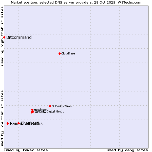 Market position of Bluehost vs. Raiola Networks vs. Bitcommand