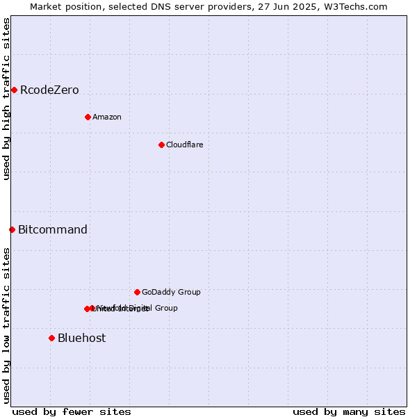 Market position of Bluehost vs. RcodeZero vs. Bitcommand
