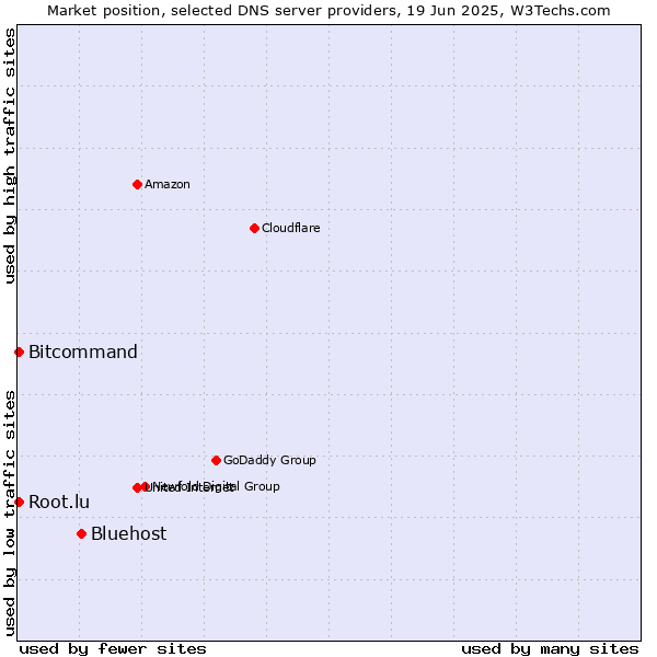 Market position of Bluehost vs. Bitcommand vs. Root.lu