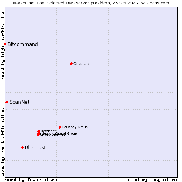 Market position of Bluehost vs. ScanNet vs. Bitcommand
