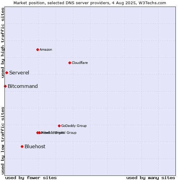 Market position of Bluehost vs. Serverel vs. Bitcommand