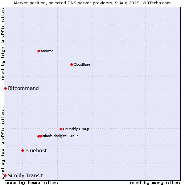 Market position of Bluehost vs. Bitcommand vs. Simply Transit