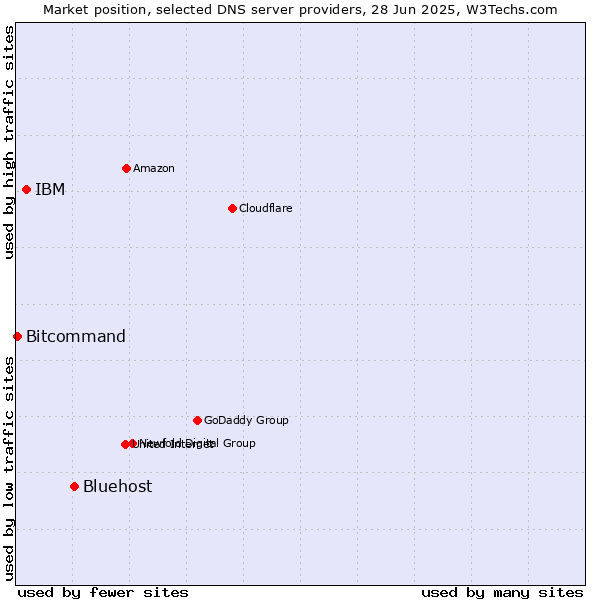 Market position of Bluehost vs. IBM vs. Bitcommand