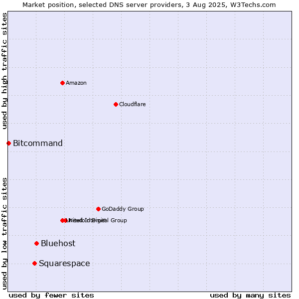 Market position of Bluehost vs. Squarespace vs. Bitcommand