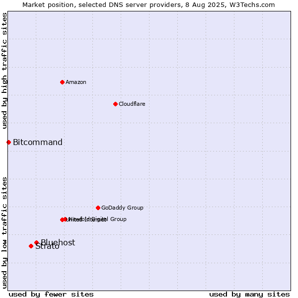 Market position of Bluehost vs. Strato vs. Bitcommand