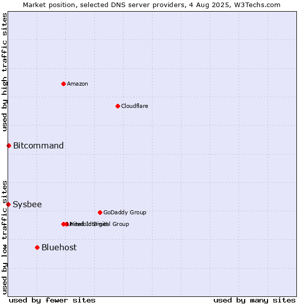 Market position of Bluehost vs. Bitcommand vs. Sysbee