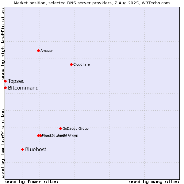 Market position of Bluehost vs. Topsec vs. Bitcommand