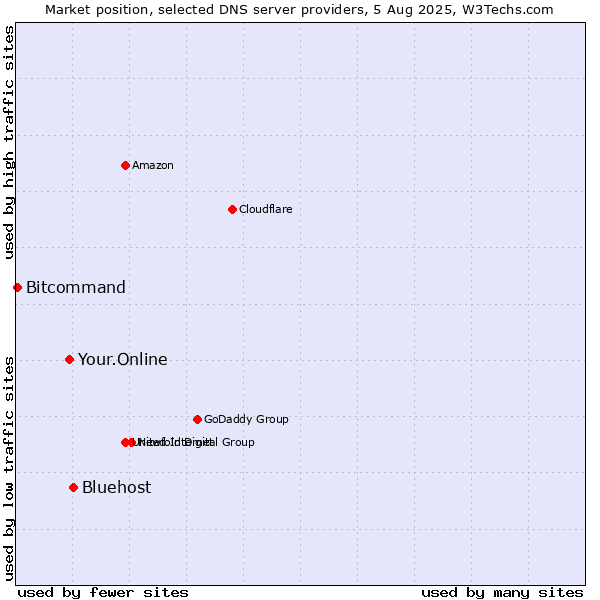 Market position of Bluehost vs. Your.Online vs. Bitcommand