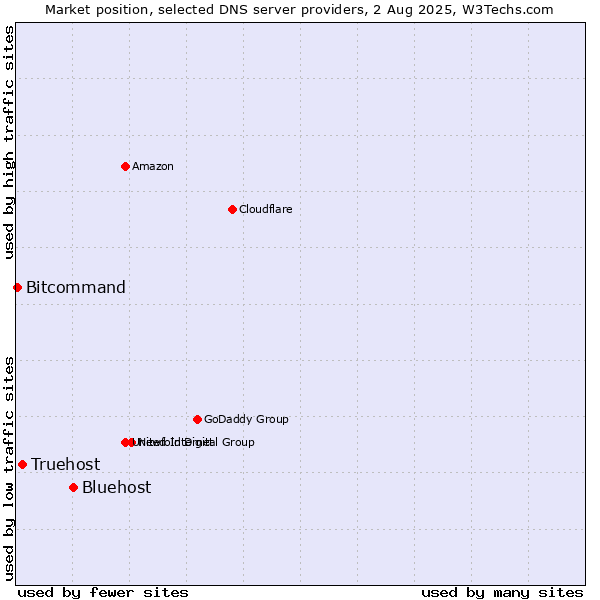 Market position of Bluehost vs. Truehost vs. Bitcommand