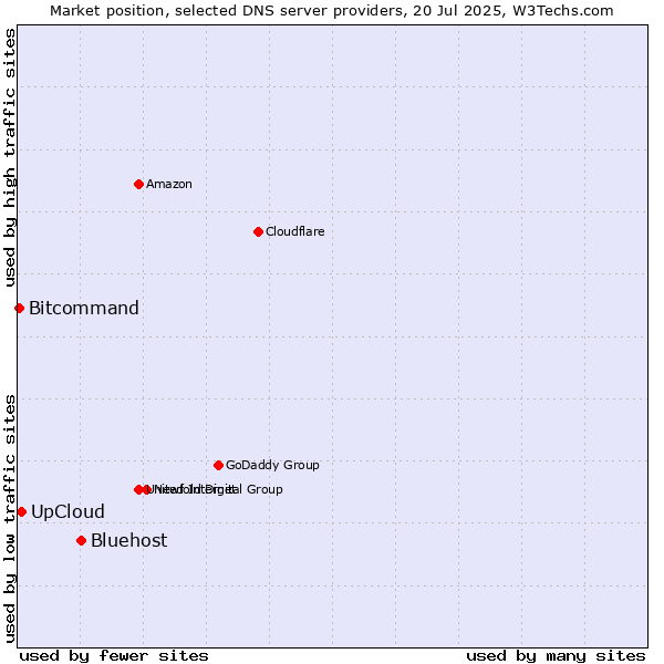 Market position of Bluehost vs. UpCloud vs. Bitcommand
