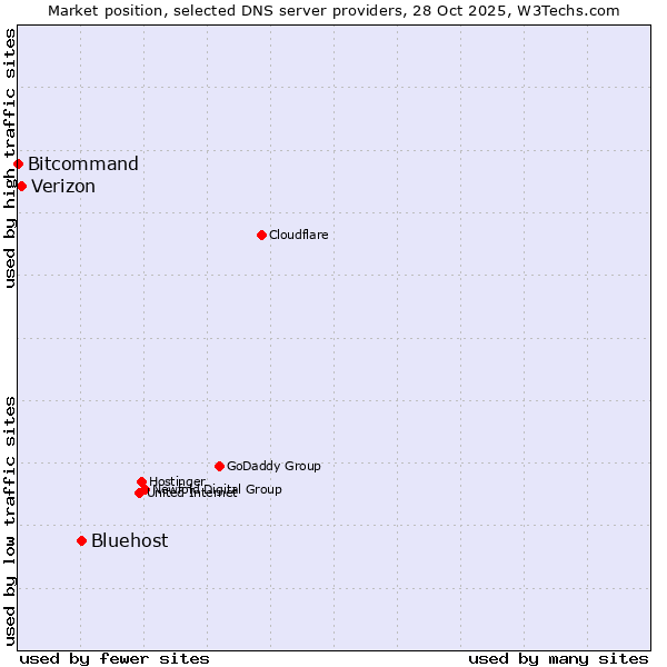 Market position of Bluehost vs. Verizon vs. Bitcommand