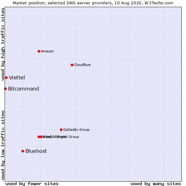 Market position of Bluehost vs. Viettel vs. Bitcommand